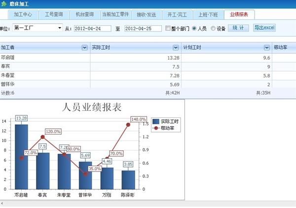 員工業績報表